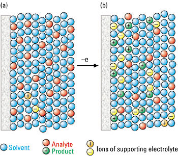 Figure 1 - Distribution of ions at the electrode surface (a) before the electrode reaction and (b) at the wave plateau.