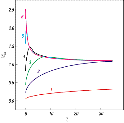 Figure 2 - Theoretical plots of current normalized to the steady-state current versus dimensionless time.