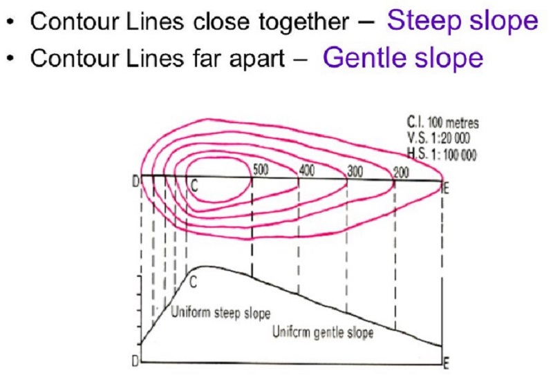explain steep slope?? 
