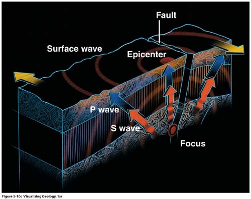 Schematic view of body waves and surface waves at the ground surface.