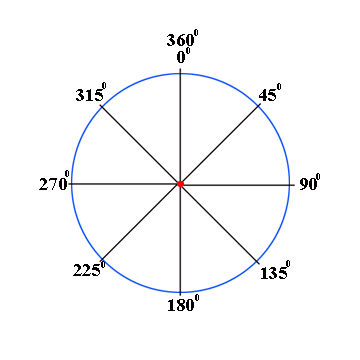 360 degree angle chart