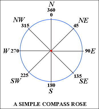 compass picture with degrees