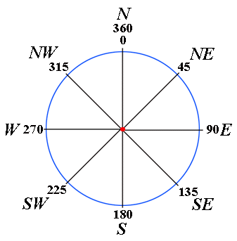 What are the 0-32 numbers for on a compass? I know the 0-360 but