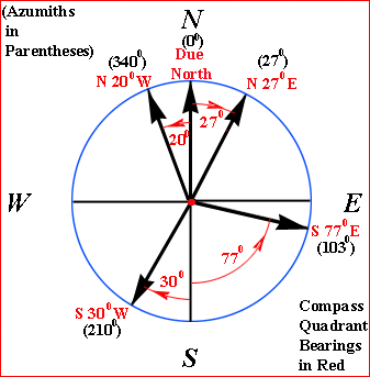 The table below shows their equivalent azimuths and compass quadrant bearings! A few extra equivalents are also shown in the table!"