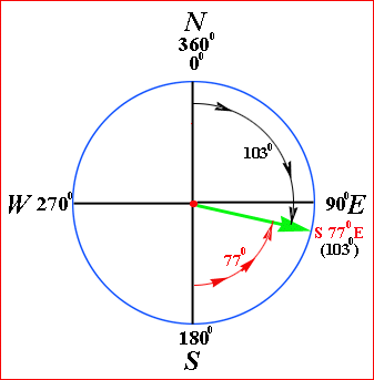 Azimuths And Compass Quadrant Bearings
