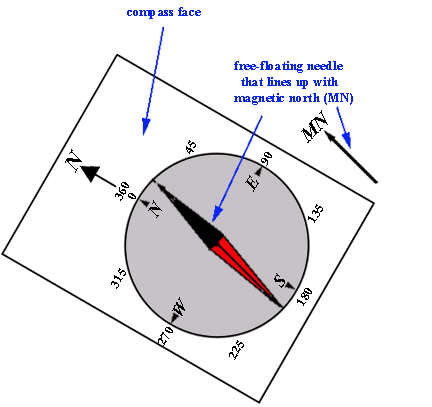 the needle of a magnetic compass points toward the