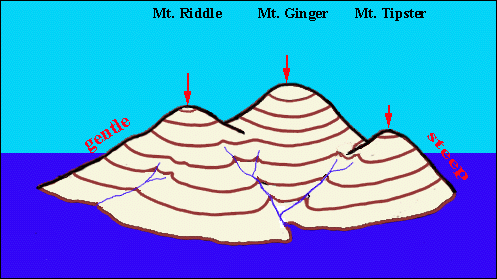How do contour lines show steep and gentle slopes?