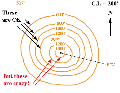 height of contour definition