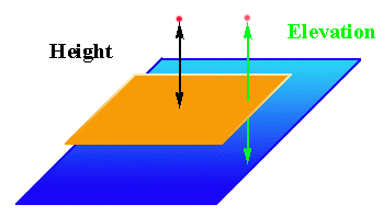 height elevation level sea above below point