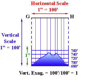 Vertical Scale