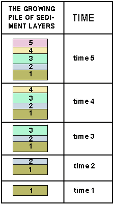 The principle of superposition states that